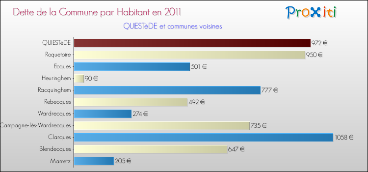 Dette par habitant de la commune en 2011 pour QUIESTèDE et les communes proches Comparaison de la dette par habitant de la commune en 2011 pour QUIESTèDE et les communes voisines