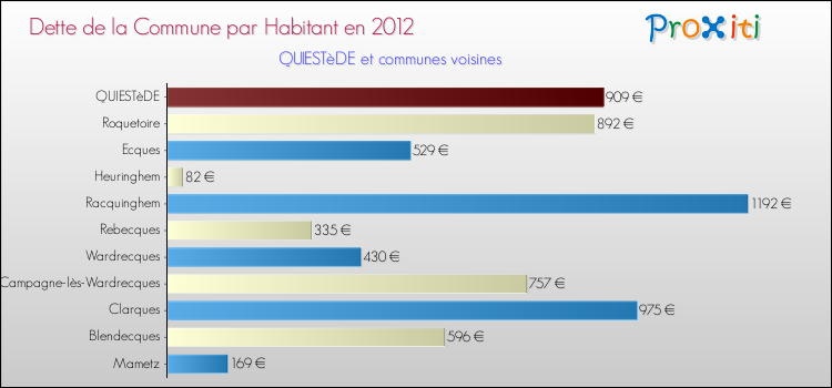 Dette par habitant de la commune en 2012 pour QUIESTèDE et les communes proches Comparaison de la dette par habitant de la commune en 2012 pour QUIESTèDE et les communes voisines