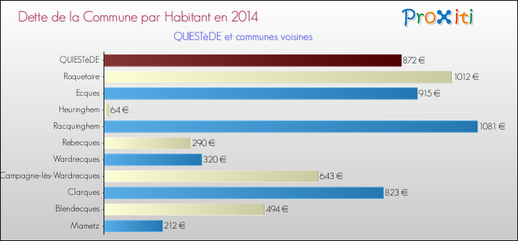 Dette par habitant de la commune en 2014 pour QUIESTèDE et les communes proches Comparaison de la dette par habitant de la commune en 2014 pour QUIESTèDE et les communes voisines