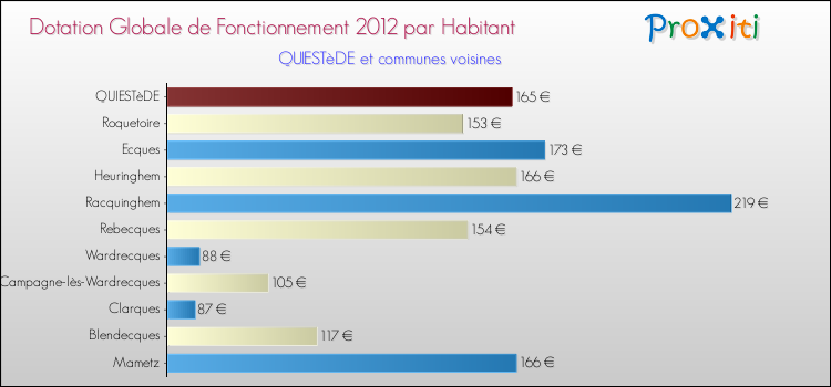 Montant des dotations globales de fonctionnement DGF par Habitant pour QUIESTèDE et les communes proches Comparaison des des dotations globales de fonctionnement DGF par habitant pour QUIESTèDE et les communes voisines