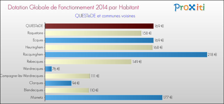 Montant des dotations globales de fonctionnement DGF par Habitant pour QUIESTèDE et les communes proches en 2014. Comparaison des des dotations globales de fonctionnement DGF par habitant pour QUIESTèDE et les communes voisines en 2014.