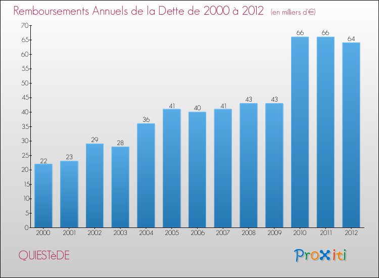 Evolution de l'annuité de la dette pour la commune de QUIESTèDE de 2000 à 2012 Annuités de la dette pour QUIESTèDE de 2000 à 2012