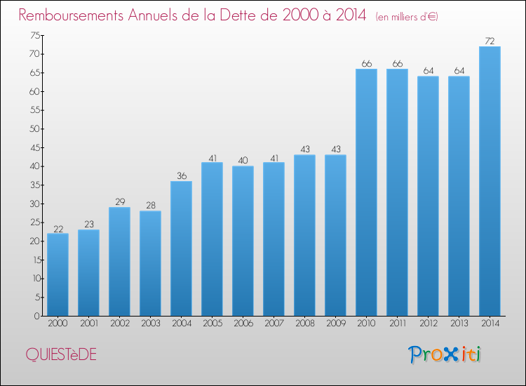 Evolution de l'annuité de la dette pour la commune de QUIESTèDE de 2000 à 2014 Annuités de la dette pour QUIESTèDE de 2000 à 2014