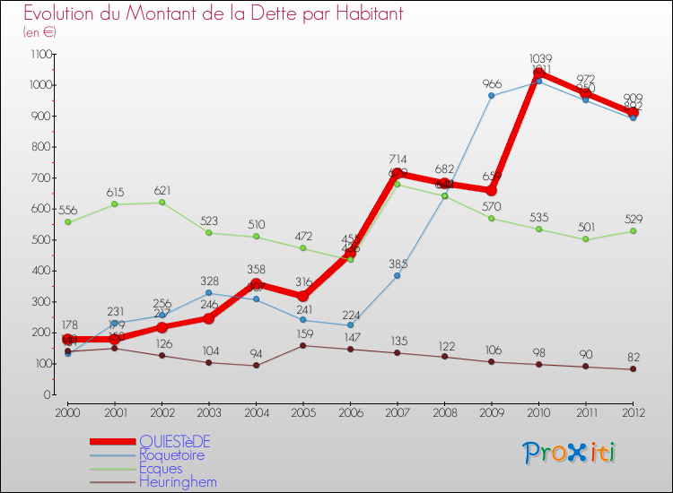 Evolution de la dette par habitant pour la commune de QUIESTèDE et les communes proches de 2000 à 2012 Comparaison de la dette par habitant pour QUIESTèDE et les communes voisines de 2000 à 2012