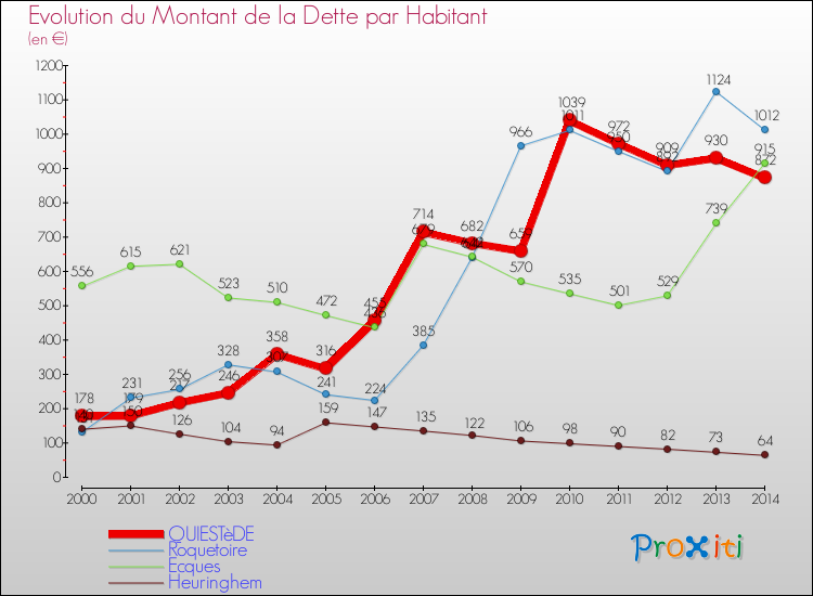 Evolution de la dette par habitant pour la commune de QUIESTèDE et les communes proches de 2000 à 2014 Comparaison de la dette par habitant pour QUIESTèDE et les communes voisines de 2000 à 2014