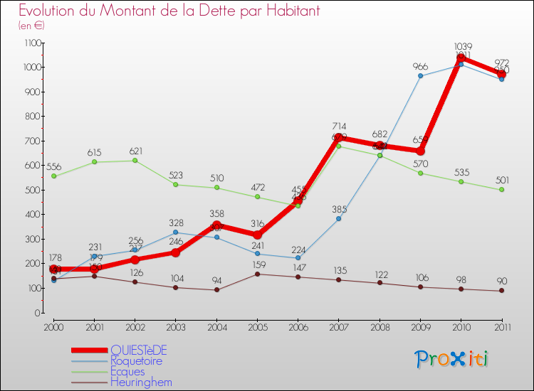 Evolution de la dette par habitant pour la commune de QUIESTèDE et les communes proches Comparaison de la dette par habitant pour QUIESTèDE et les communes voisines