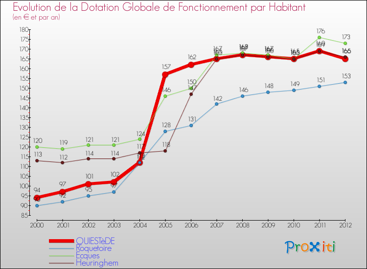 Evolution et montant de la dotation globale de fonctionnement par Habitant pour QUIESTèDE et les communes proches Comparaison des dotations globales de fonctionnement par habitant pour QUIESTèDE et les communes voisines