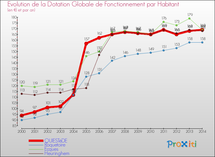 Evolution et montant de la dotation globale de fonctionnement par Habitant pour QUIESTèDE et les communes proches de 2000 à 2014. Comparaison des dotations globales de fonctionnement par habitant pour QUIESTèDE et les communes voisines de 2000 à 2014.