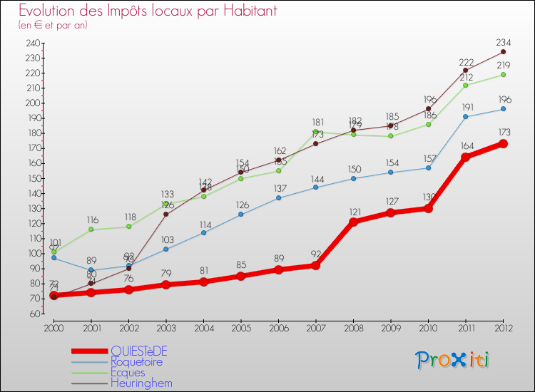 Evolution et montant des impôts locaux par Habitant pour QUIESTèDE et les communes proches Comparaison des impôts locaux par habitant pour QUIESTèDE et les communes voisines