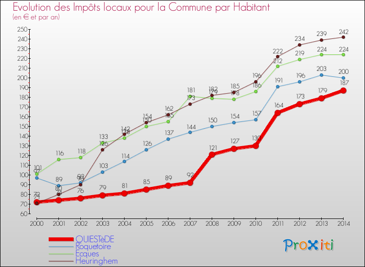 Evolution et montant des impôts locaux par Habitant pour QUIESTèDE et les communes proches de 2000 à 2014 Comparaison des impôts locaux par habitant pour QUIESTèDE et les communes voisines de 2000 à 2014