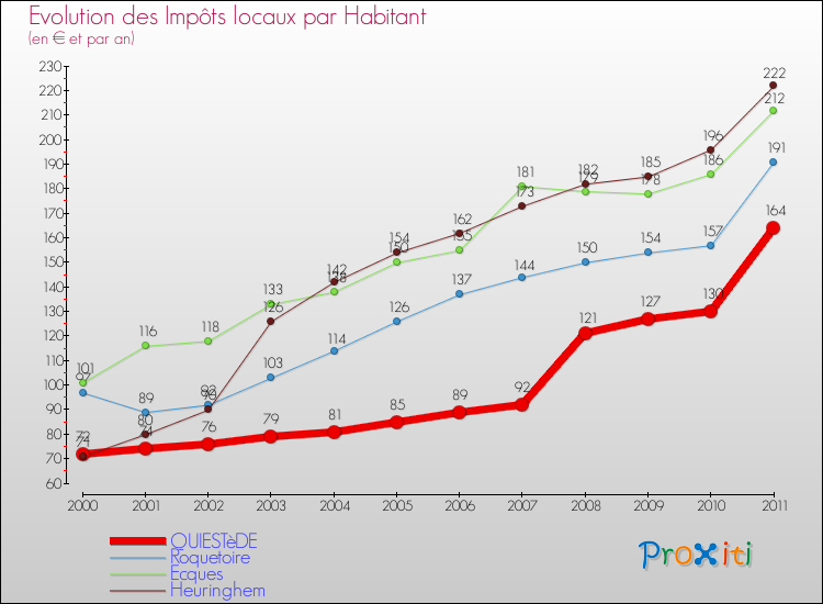 Evolution et montant des impôts locaux par Habitant pour QUIESTèDE et les communes proches Comparaison des impôts locaux par habitant pour QUIESTèDE et les communes voisines