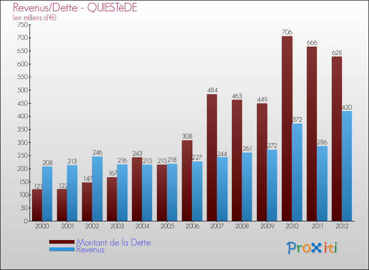 Evolution comparée de la dette et des revenus pour la commune de QUIESTèDE de 2000 à 2012 Comparaison de la dette et des revenus pour QUIESTèDE de 2000 à 2012