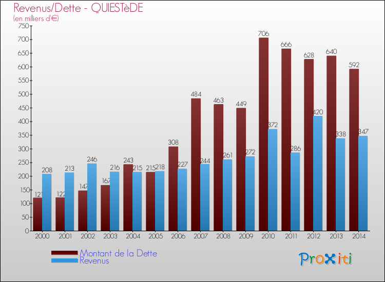 Evolution comparée de la dette et des revenus pour la commune de QUIESTèDE de 2000 à 2014 Comparaison de la dette et des revenus pour QUIESTèDE de 2000 à 2014