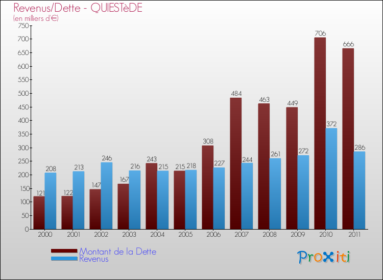 Evolution comparée de la dette et des revenus pour la commune de QUIESTèDE de 2000 à 2011 Comparaison de la dette et des revenus pour QUIESTèDE de 2000 à 2011