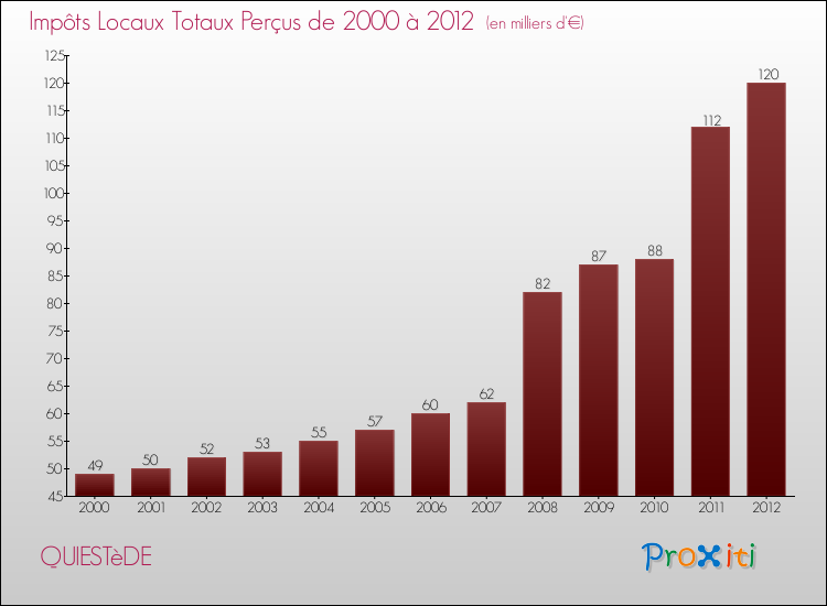 Evolution des Impôts Locaux pour la commune de QUIESTèDE de 2000 à 2012 Evolution des Impôts Locaux pour QUIESTèDE de 2000 à 2012