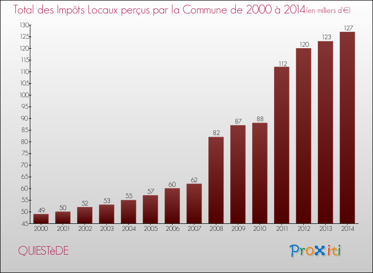 Evolution des Impôts Locaux pour la commune de QUIESTèDE de 2000 à 2014 Evolution des Impôts Locaux pour QUIESTèDE de 2000 à 2014
