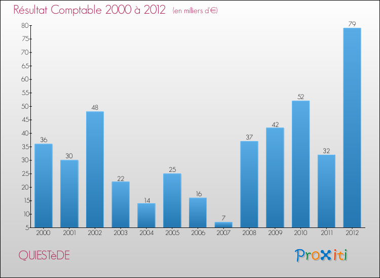 Evolution du résultat comptable pour la commune de QUIESTèDE de 2000 à 2012 Evolution du résultat comptable pour QUIESTèDE de 2000 à 2012