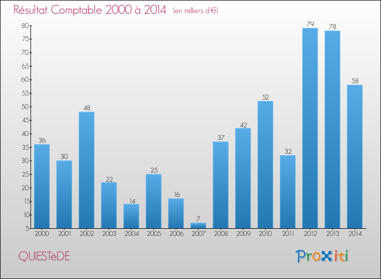 Evolution du résultat comptable pour la commune de QUIESTèDE de 2000 à 2014 Evolution du résultat comptable pour QUIESTèDE de 2000 à 2014