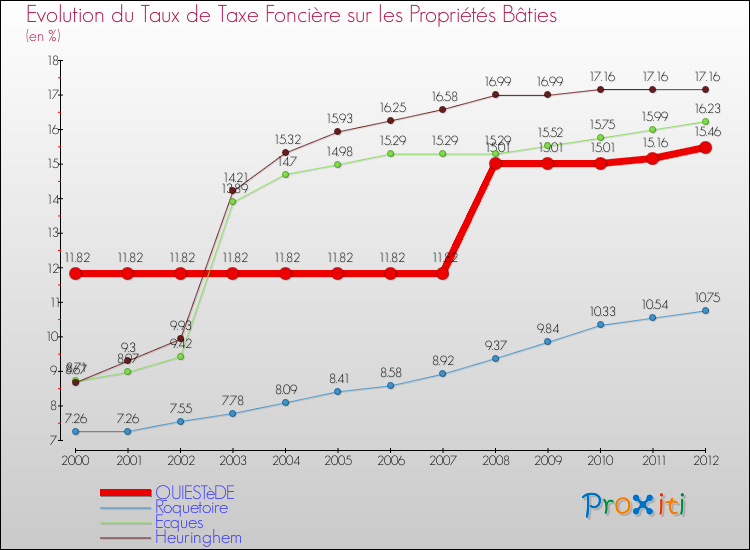 Evolution du taux de la taxe foncière sur le bati pour QUIESTèDE et les communes proches de 2000 à 2012 Comparaison des taux de taxe foncière sur le bati pour QUIESTèDE et les communes voisines de 2000 à 2012