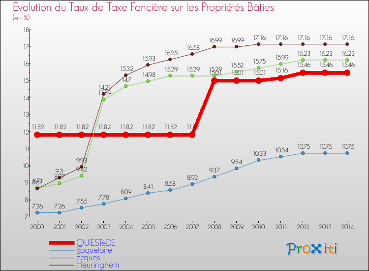 Evolution du taux de la taxe foncière sur le bati pour QUIESTèDE et les communes proches de 2000 à 2014 Comparaison des taux de taxe foncière sur le bati pour QUIESTèDE et les communes voisines de 2000 à 2014