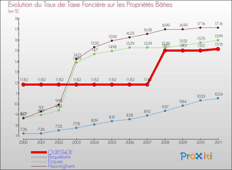 Evolution du taux de la taxe foncière sur le bati pour QUIESTèDE et les communes proches Comparaison des taux de taxe foncière sur le bati pour QUIESTèDE et les communes voisines