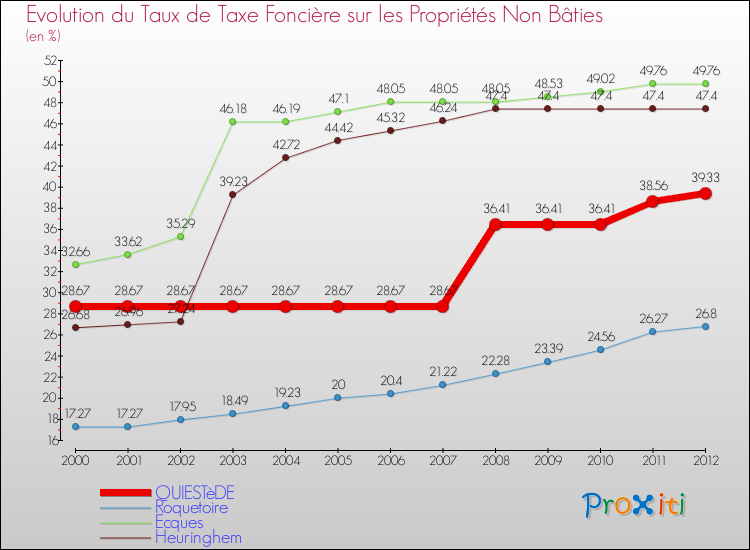 Evolution du taux de la taxe foncière sur les immeubles et terrains non batis pour QUIESTèDE et les communes proches de 2000 à 2012 Comparaison des taux de la taxe foncière sur les immeubles et terrains non batis pour QUIESTèDE et les communes voisines de 2000 à 2012