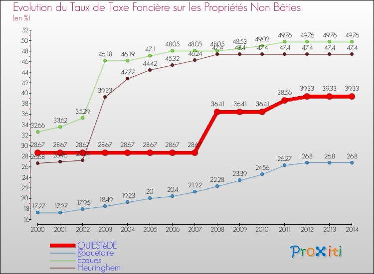 Evolution du taux de la taxe foncière sur les immeubles et terrains non batis pour QUIESTèDE et les communes proches de 2000 à 2014 Comparaison des taux de la taxe foncière sur les immeubles et terrains non batis pour QUIESTèDE et les communes voisines de 2000 à 2014
