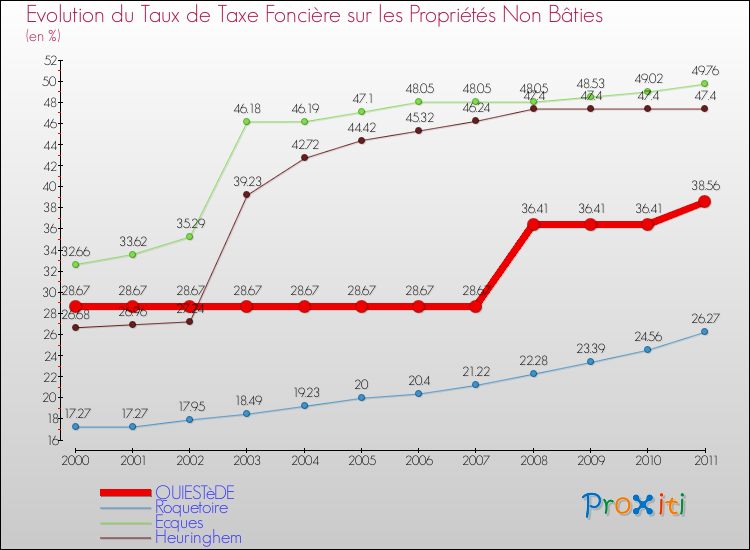 Evolution du taux de la taxe foncière sur les immeubles et terrains non batis pour QUIESTèDE et les communes proches Comparaison des taux de la taxe foncière sur les immeubles et terrains non batis pour QUIESTèDE et les communes voisines