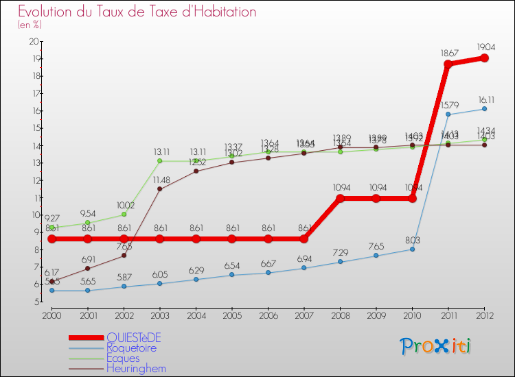 Evolution du taux de la taxe d'habitation pour QUIESTèDE et les communes proches Comparaison des taux de la taxe d'habitation pour QUIESTèDE et les communes voisines