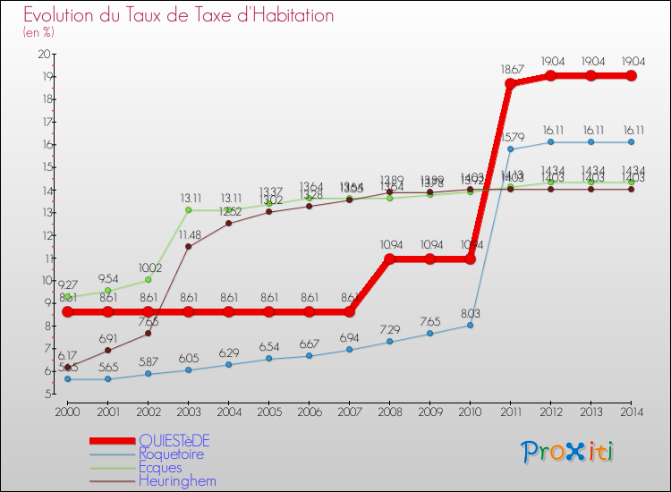 Evolution du taux de la taxe d'habitation pour QUIESTèDE et les communes proches de 2000 à 2014 Comparaison des taux de la taxe d'habitation pour QUIESTèDE et les communes voisines de 2000 à 2014