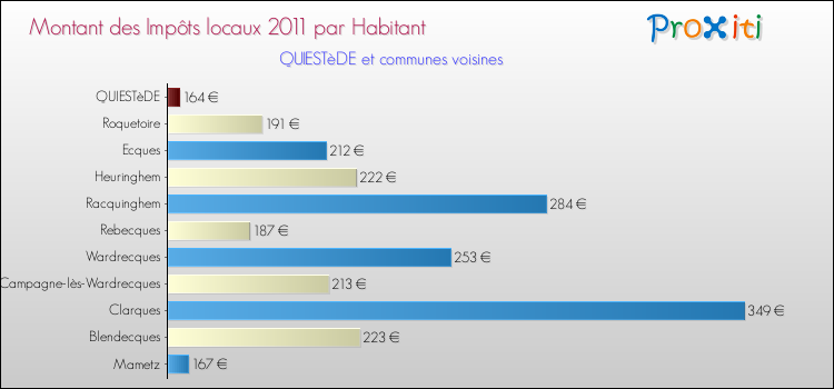 Montant des impôts locaux par Habitant pour QUIESTèDE et les communes proches Comparaison des impôts locaux par habitant pour QUIESTèDE et les communes voisines