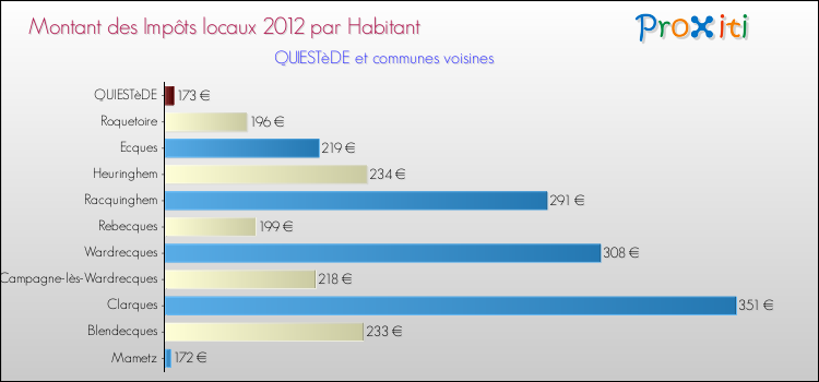 Montant des impôts locaux par Habitant pour QUIESTèDE et les communes proches Comparaison des impôts locaux par habitant pour QUIESTèDE et les communes voisines