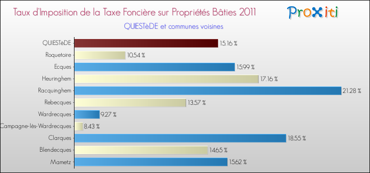 Taux d'imposition de la taxe foncière sur le bati 2011 pour QUIESTèDE et les communes proches Comparaison des taux d'imposition de la taxe foncière sur le bati 2011 pour QUIESTèDE et les communes voisines