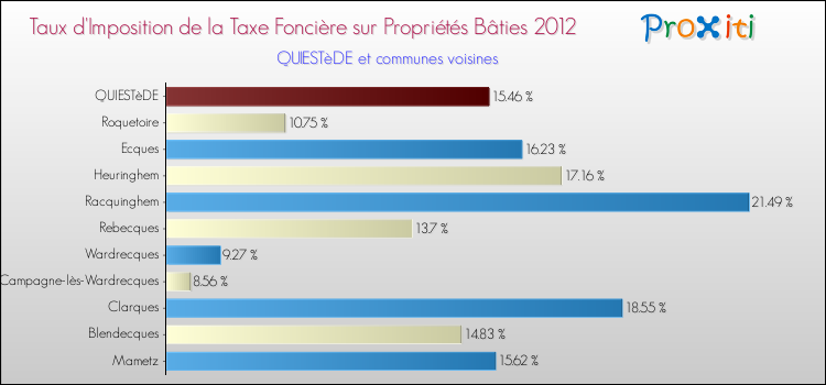 Taux d'imposition de la taxe foncière sur le bati 2012 pour QUIESTèDE et les communes proches Comparaison des taux d'imposition de la taxe foncière sur le bati 2012 pour QUIESTèDE et les communes voisines