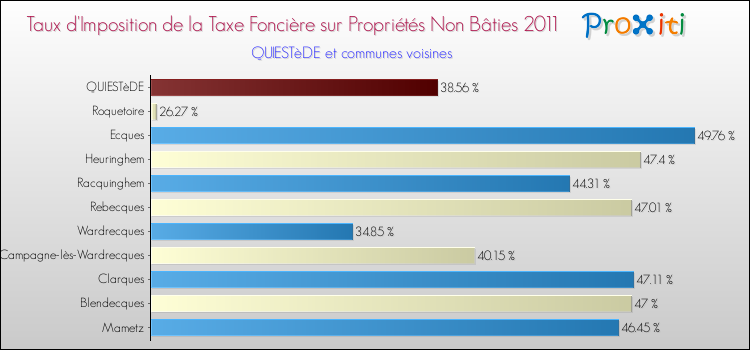 Taux d'imposition de la taxe foncière sur les immeubles et terrains non batis 2011 pour QUIESTèDE et les communes proches Comparaison des taux d'imposition de la taxe foncière sur les immeubles et terrains non batis 2011 pour QUIESTèDE et les communes voisines
