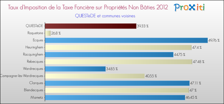 Taux d'imposition de la taxe foncière sur les immeubles et terrains non batis 2012 pour QUIESTèDE et les communes proches Comparaison des taux d'imposition de la taxe foncière sur les immeubles et terrains non batis 2012 pour QUIESTèDE et les communes voisines