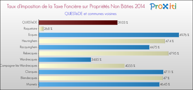 Taux d'imposition de la taxe foncière sur les immeubles et terrains non batis 2014 pour QUIESTèDE et les communes proches Comparaison des taux d'imposition de la taxe foncière sur les immeubles et terrains non batis 2014 pour QUIESTèDE et les communes voisines