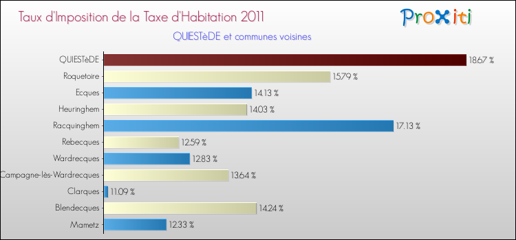 Taux d'imposition de la taxe d'habitation 2011 pour QUIESTèDE et les communes proches Comparaison des taux d'imposition de la taxe d'habitation 2011 pour QUIESTèDE et les communes voisines
