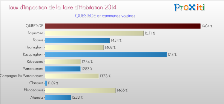Taux d'imposition de la taxe d'habitation 2014 pour QUIESTèDE et les communes proches Comparaison des taux d'imposition de la taxe d'habitation 2014 pour QUIESTèDE et les communes voisines