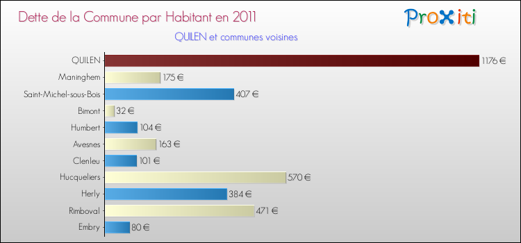 Dette par habitant de la commune en 2011 pour QUILEN et les communes proches Comparaison de la dette par habitant de la commune en 2011 pour QUILEN et les communes voisines