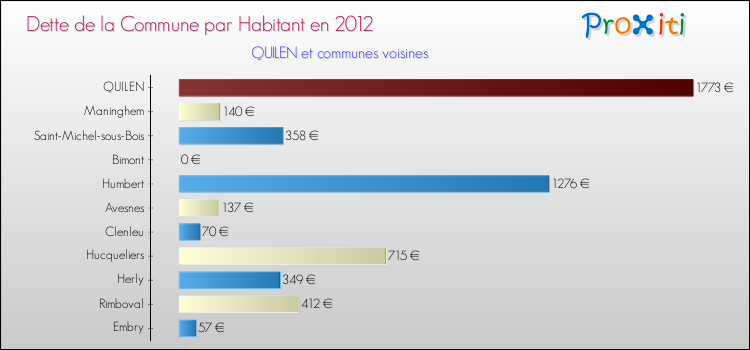 Dette par habitant de la commune en 2012 pour QUILEN et les communes proches Comparaison de la dette par habitant de la commune en 2012 pour QUILEN et les communes voisines