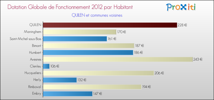 Montant des dotations globales de fonctionnement DGF par Habitant pour QUILEN et les communes proches Comparaison des des dotations globales de fonctionnement DGF par habitant pour QUILEN et les communes voisines