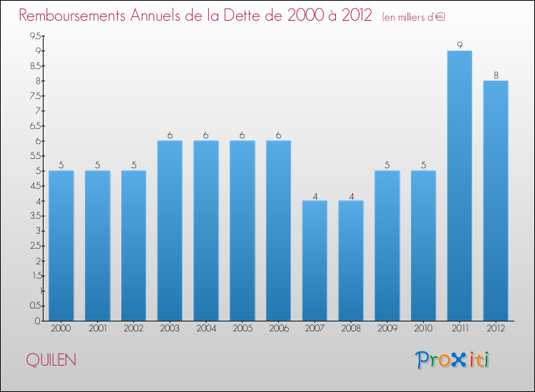 Evolution de l'annuité de la dette pour la commune de QUILEN de 2000 à 2012 Annuités de la dette pour QUILEN de 2000 à 2012