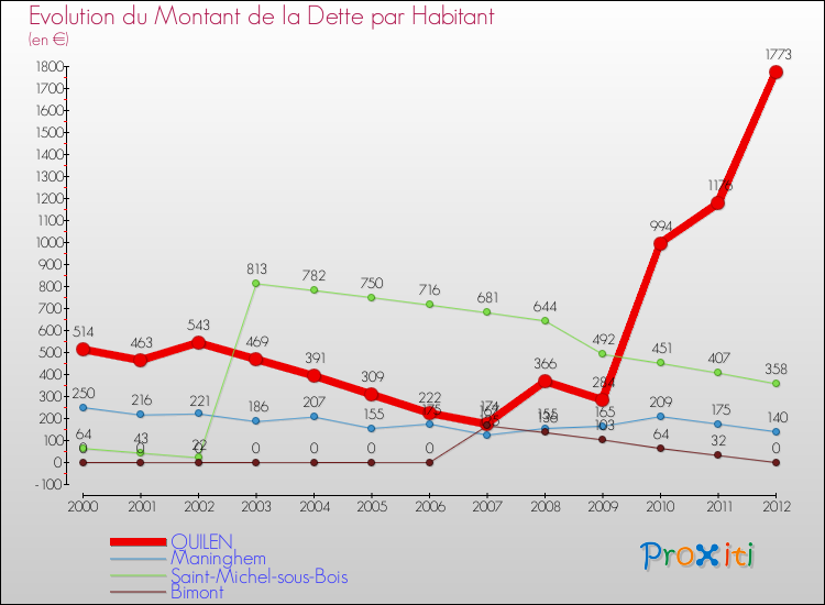 Evolution de la dette par habitant pour la commune de QUILEN et les communes proches de 2000 à 2012 Comparaison de la dette par habitant pour QUILEN et les communes voisines de 2000 à 2012