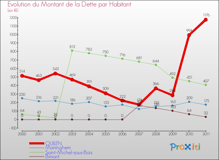 Evolution de la dette par habitant pour la commune de QUILEN et les communes proches Comparaison de la dette par habitant pour QUILEN et les communes voisines