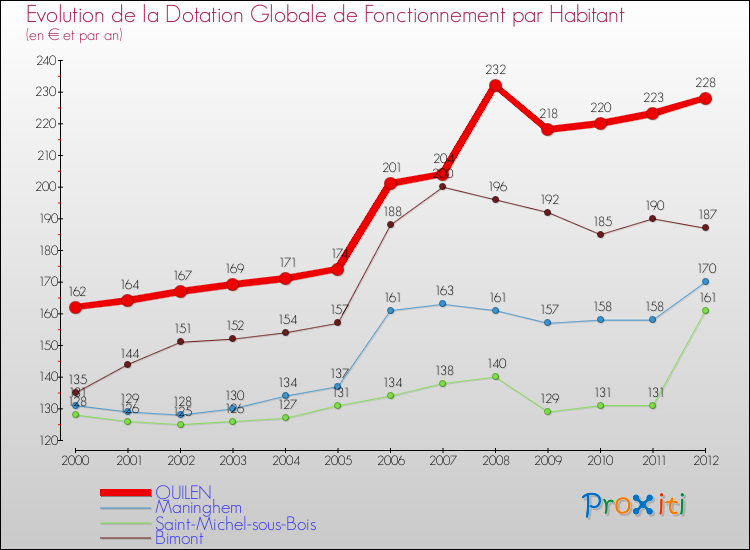 Evolution et montant de la dotation globale de fonctionnement par Habitant pour QUILEN et les communes proches Comparaison des dotations globales de fonctionnement par habitant pour QUILEN et les communes voisines