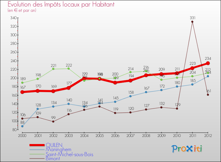 Evolution et montant des impôts locaux par Habitant pour QUILEN et les communes proches Comparaison des impôts locaux par habitant pour QUILEN et les communes voisines