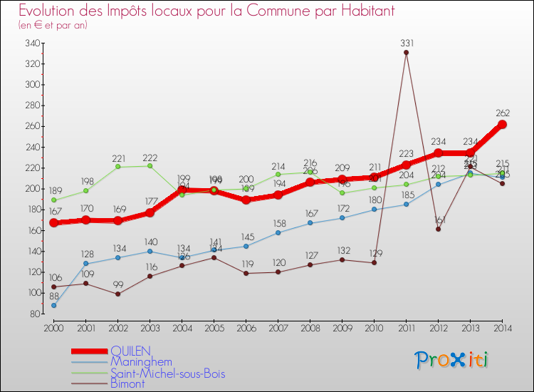 Evolution et montant des impôts locaux par Habitant pour QUILEN et les communes proches de 2000 à 2014 Comparaison des impôts locaux par habitant pour QUILEN et les communes voisines de 2000 à 2014