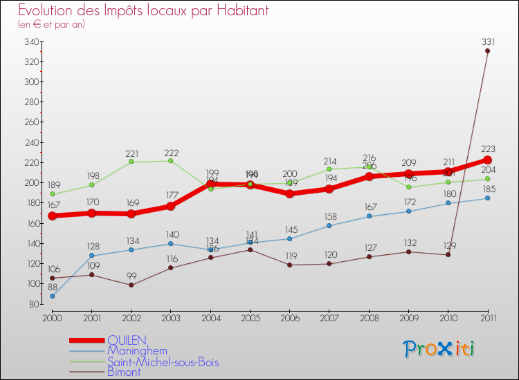 Evolution et montant des impôts locaux par Habitant pour QUILEN et les communes proches Comparaison des impôts locaux par habitant pour QUILEN et les communes voisines