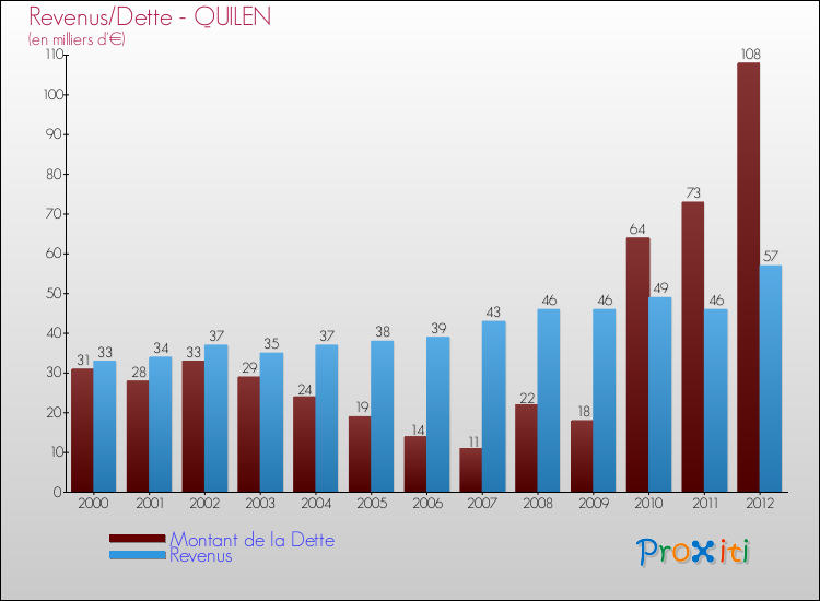Evolution comparée de la dette et des revenus pour la commune de QUILEN de 2000 à 2012 Comparaison de la dette et des revenus pour QUILEN de 2000 à 2012